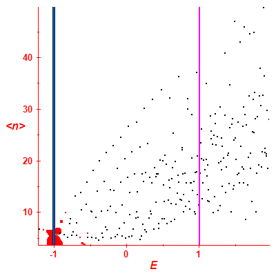 Peres lattice <N>